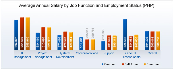 Philippines 2017 18 Average Salary Survey